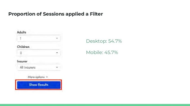 Proportion of Sessions applied a Filter
Desktop: 54.7%
Mobile: 45.7%
