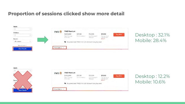 Proportion of sessions clicked show more detail
Desktop : 32.1%
Mobile: 28.4%
Desktop : 12.2%
Mobile: 10.6%
