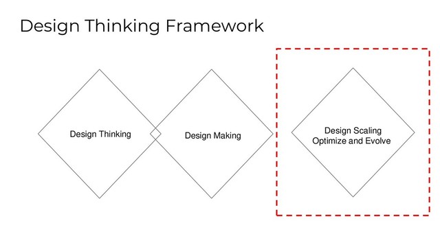 Design Thinking Framework
Design Scaling
Optimize and Evolve
Design Thinking Design Making
