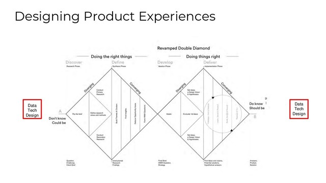 Designing Product Experiences
Data
Tech
Design
Data
Tech
Design
