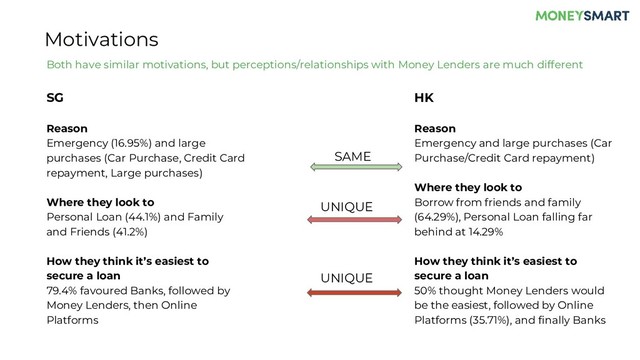 SG
Reason
Emergency (16.95%) and large
purchases (Car Purchase, Credit Card
repayment, Large purchases)
Where they look to
Personal Loan (44.1%) and Family
and Friends (41.2%)
How they think it’s easiest to
secure a loan
79.4% favoured Banks, followed by
Money Lenders, then Online
Platforms
Both have similar motivations, but perceptions/relationships with Money Lenders are much different
Motivations
HK
Reason
Emergency and large purchases (Car
Purchase/Credit Card repayment)
Where they look to
Borrow from friends and family
(64.29%), Personal Loan falling far
behind at 14.29%
How they think it’s easiest to
secure a loan
50% thought Money Lenders would
be the easiest, followed by Online
Platforms (35.71%), and finally Banks
SAME
UNIQUE
UNIQUE
