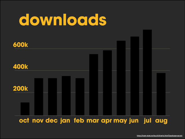 http://npm-stat.vorba.ch/charts.html?package=grunt
200k
400k
600k
aug
jul
jun
may
apr
mar
feb
jan
dec
nov
oct
downloads
