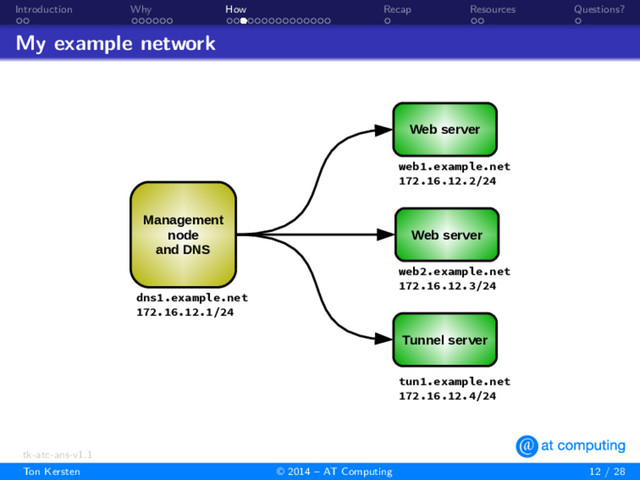 . .
Introduction
. . . . . .
Why
. . . . . . . . . . . . . . .
How
.
Recap
. .
Resources
.
Questions?
My example network
Management
node
and DNS
Tunnel server
Web server
Web server
dns1.example.net
172.16.12.1/24
web1.example.net
172.16.12.2/24
web2.example.net
172.16.12.3/24
tun1.example.net
172.16.12.4/24
tk-atc-ans-v1.1
Ton Kersten © 2014 – AT Computing 12 / 28
