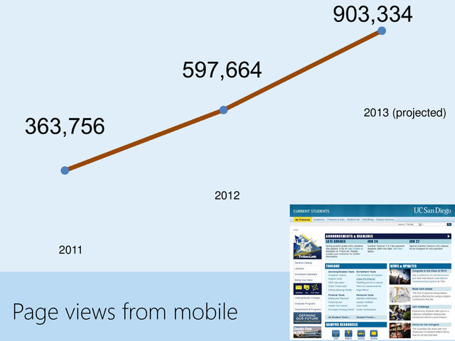 2011
2012
2013 (projected)
Page views from mobile
