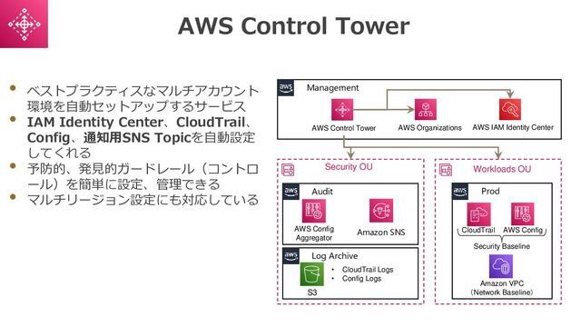 AWS Control Tower
• ベストプラクティスなマルチアカウント
環境を自動セットアップするサービス
• IAM Identity Center、CloudTrail、
Config、通知用SNS Topicを自動設定
してくれる
• 予防的、発見的ガードレール（コントロ
ール）を簡単に設定、管理できる
• マルチリージョン設定にも対応している
AWS Control Tower
Management
S3
• CloudTrail Logs
• Config Logs
Log Archive
Audit
AWS Config
Aggregator
AWS Organizations AWS IAM Identity Center
Prod
Security Baseline
Amazon VPC
（Network Baseline）
Amazon SNS
Security OU Workloads OU
CloudTrail AWS Config
