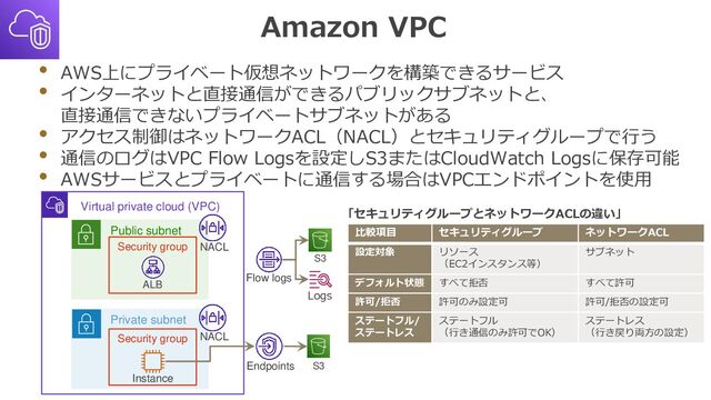 Amazon VPC
• AWS上にプライベート仮想ネットワークを構築できるサービス
• インターネットと直接通信ができるパブリックサブネットと、
直接通信できないプライベートサブネットがある
• アクセス制御はネットワークACL（NACL）とセキュリティグループで行う
• 通信のログはVPC Flow Logsを設定しS3またはCloudWatch Logsに保存可能
• AWSサービスとプライベートに通信する場合はVPCエンドポイントを使用
Virtual private cloud (VPC)
Public subnet
Private subnet
Security group
Instance
Security group
ALB
NACL
NACL
Flow logs
S3
Logs
Endpoints S3
比較項目 セキュリティグループ ネットワークACL
設定対象 リソース
（EC2インスタンス等）
サブネット
デフォルト状態 すべて拒否 すべて許可
許可/拒否 許可のみ設定可 許可/拒否の設定可
ステートフル/
ステートレス
ステートフル
（行き通信のみ許可でOK）
ステートレス
（行き戻り両方の設定）
「セキュリティグループとネットワークACLの違い」
