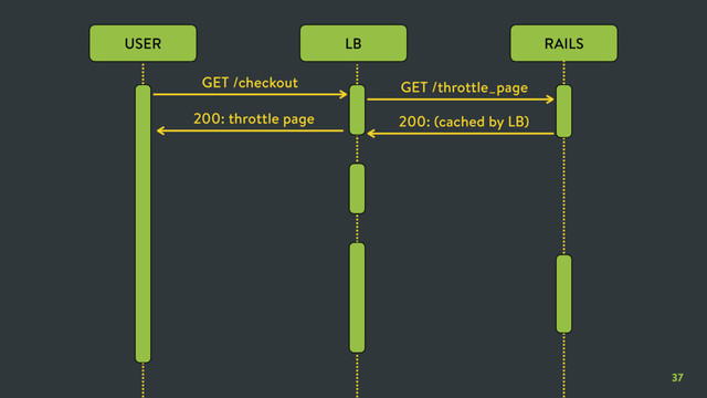 37
LB RAILS
USER
GET /checkout GET /throttle_page
200: (cached by LB)
200: throttle page
