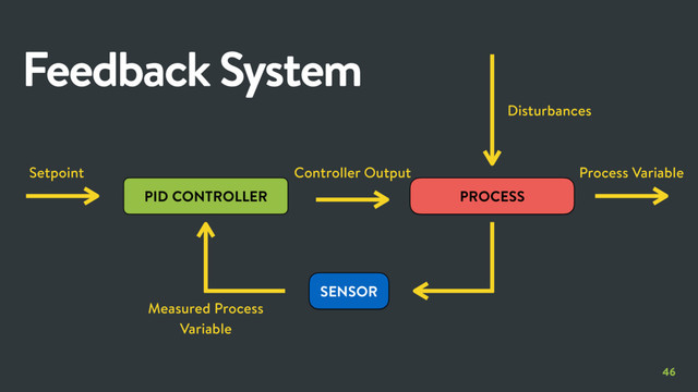 46
PROCESS
PID CONTROLLER
SENSOR
Controller Output
Setpoint Process Variable
Measured Process
Variable
Disturbances
Feedback System
