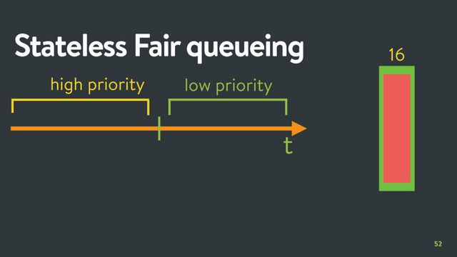 high priority
52
Stateless Fair queueing
low priority
16
t
