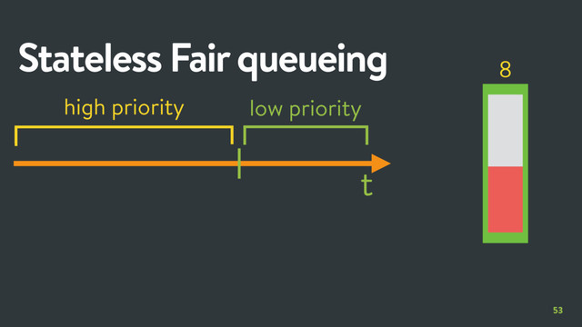 low priority
53
Stateless Fair queueing
t
8
high priority
