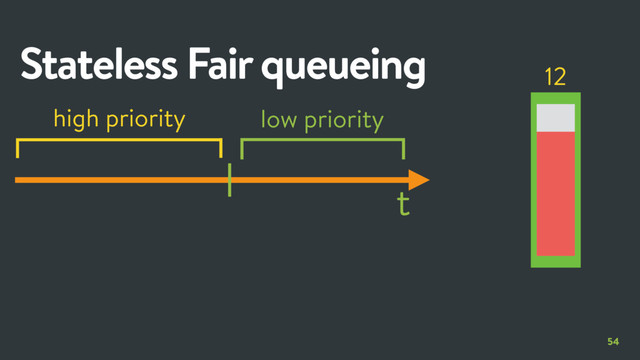 54
Stateless Fair queueing
t
12
low priority
high priority
