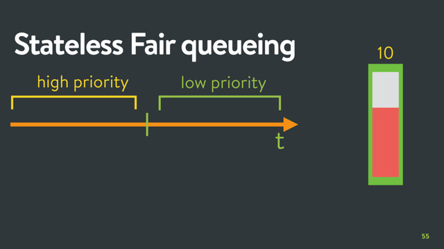 55
Stateless Fair queueing
t
10
low priority
high priority
