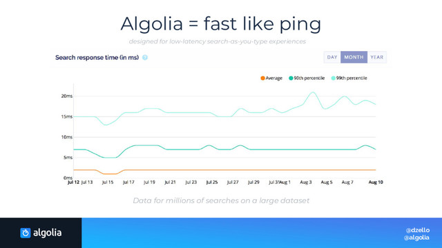 Algolia = fast like ping
@dzello
@algolia
Data for millions of searches on a large dataset
designed for low-latency search-as-you-type experiences
