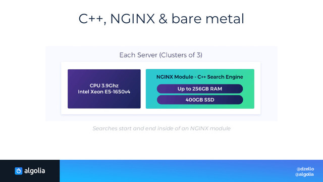 C++, NGINX & bare metal
@dzello
@algolia
Searches start and end inside of an NGINX module
