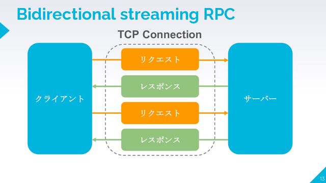 Bidirectional streaming RPC
13
クライアント サーバー
TCP Connection
レスポンス
リクエスト
リクエスト
レスポンス

