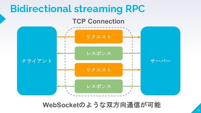 Bidirectional streaming RPC
14
クライアント サーバー
TCP Connection
レスポンス
リクエスト
リクエスト
レスポンス
WebSocketのような双方向通信が可能

