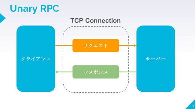 Unary RPC
7
クライアント サーバー
リクエスト
レスポンス
TCP Connection

