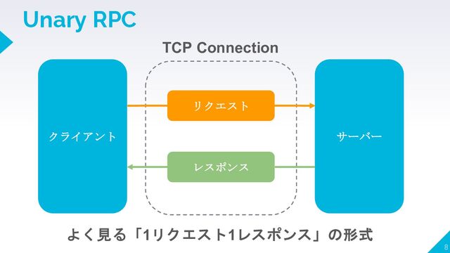 Unary RPC
8
クライアント サーバー
リクエスト
レスポンス
TCP Connection
よく見る「1リクエスト1レスポンス」の形式
