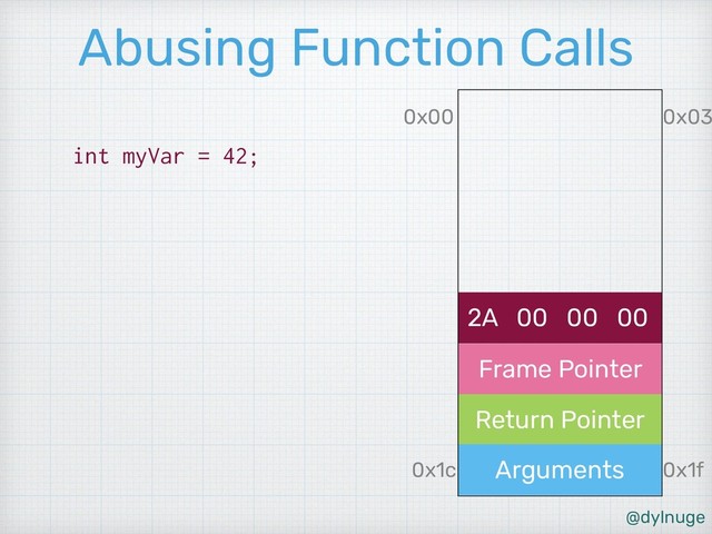 @dylnuge
2A 00 00 00
Frame Pointer
Return Pointer
Arguments
Abusing Function Calls
int myVar = 42;
0x1c
0x00
0x1f
0x03
