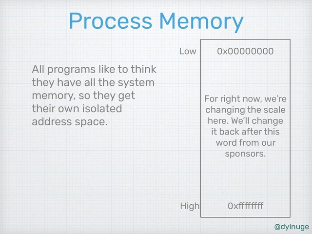 @dylnuge
Process Memory
All programs like to think
they have all the system
memory, so they get
their own isolated
address space.
High
Low 0x00000000
0xffffffff
For right now, we’re
changing the scale
here. We’ll change
it back after this
word from our
sponsors.
