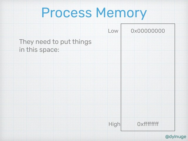 @dylnuge
Process Memory
They need to put things
in this space:
High
Low 0x00000000
0xffffffff
