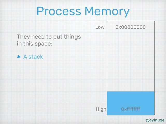 @dylnuge
Process Memory
They need to put things
in this space:
A stack
High
Low 0x00000000
0xffffffff
