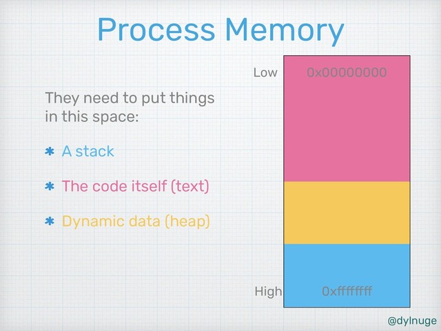 @dylnuge
Process Memory
They need to put things
in this space:
A stack
The code itself (text)
Dynamic data (heap)
High
Low 0x00000000
0xffffffff
