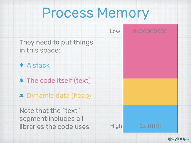 @dylnuge
Process Memory
They need to put things
in this space:
A stack
The code itself (text)
Dynamic data (heap)
Note that the “text”
segment includes all
libraries the code uses High
Low 0x00000000
0xffffffff
