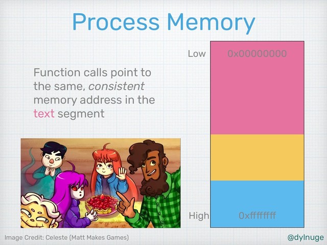 @dylnuge
Process Memory
Function calls point to
the same, consistent
memory address in the
text segment
High
Low 0x00000000
0xffffffff
Image Credit: Celeste (Matt Makes Games)
