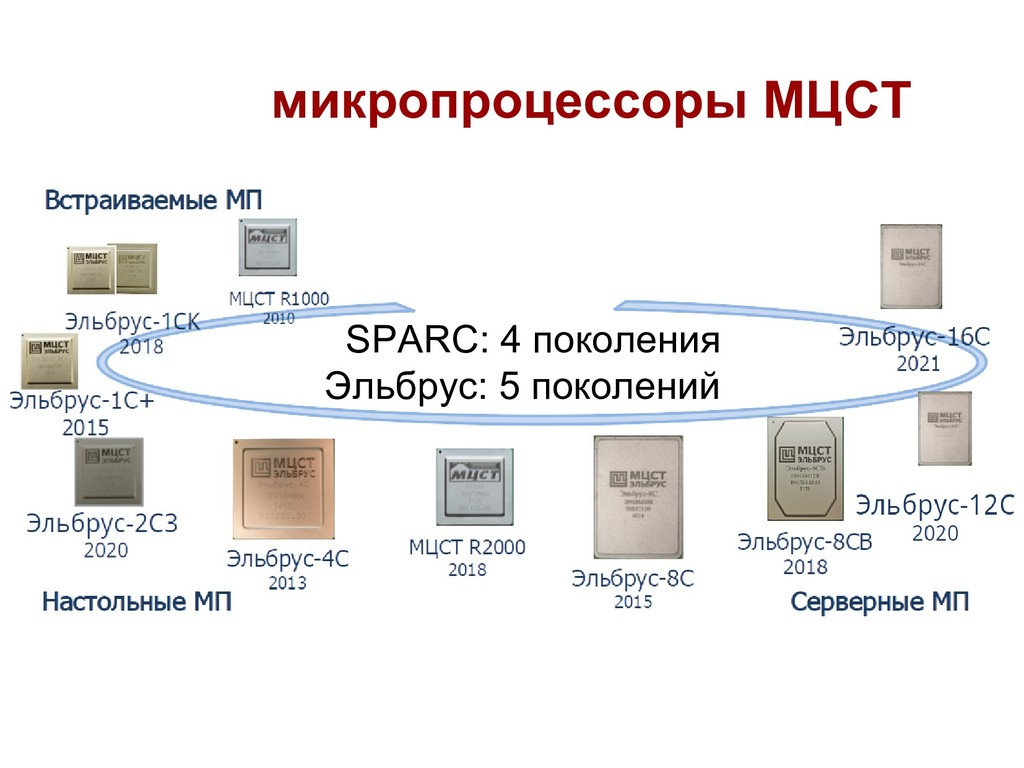 Где производят эльбрус. МЦСТ Эльбрус. Процессор МЦСТ. Эльбрус процессор. Эльбрус процессорная архитектура.