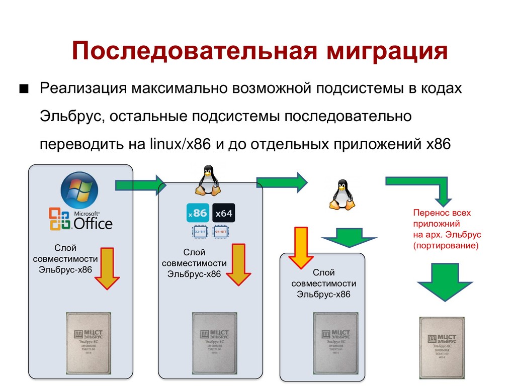 Максимальная реализация. Эльбрус x86. Вычислительная платформа. Платформа Эльбрус. «Эльбрус» (10 млн. Операций в 1 с)..