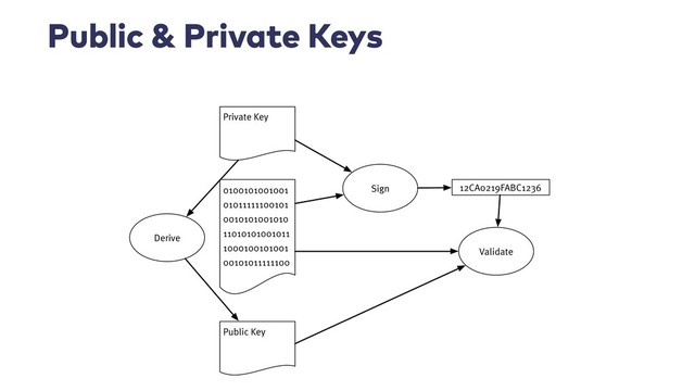 Sign
0100101001001
01011111100101
0010101001010
11010101001011
1000100101001
00101011111100
12CA0219FABC1236
Private Key
Public Key
Validate
Derive
Public & Private Keys
