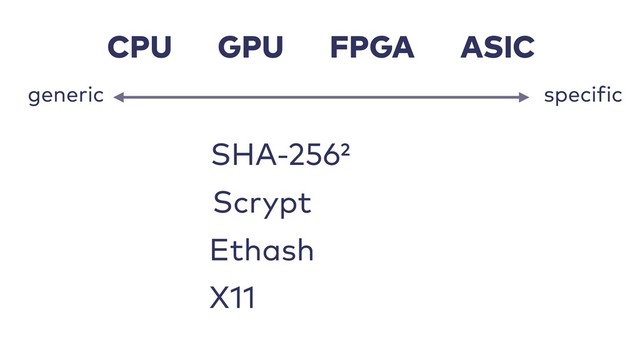 CPU FPGA
GPU ASIC
specific
generic
SHA-256²
Ethash
Scrypt
X11
