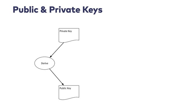 Public & Private Keys
Private Key
Public Key
Derive
