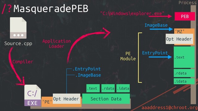 aaaddress1@chroot.org
'PE'
Opt Header
.text
.EntryPoint
.ImageBase
Section Data
.rdata .idata
Source.cpp
Compiler
'MZ'
Opt Header
ImageBase
.text
.rdata
.idata
Process
Application
Loader
EntryPoint
PEB
"C:\Windows\explorer.exe"
PE
Module
/?MasqueradePEB
