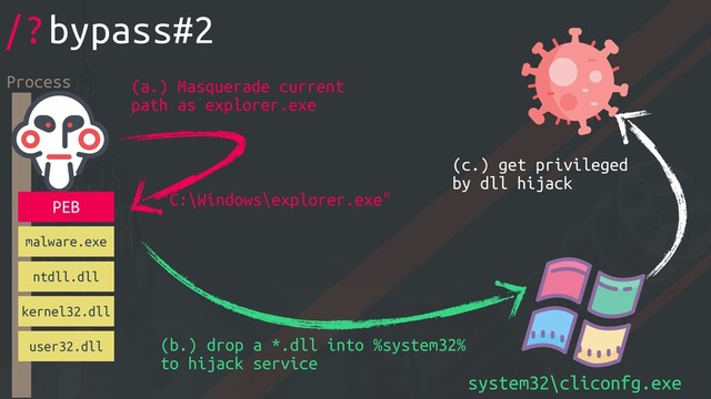 system32\cliconfg.exe
/?bypass#2
malware.exe
Process
ntdll.dll
kernel32.dll
user32.dll
(a.) Masquerade current
path as explorer.exe
(b.) drop a *.dll into %system32%
to hijack service
(c.) get privileged
by dll hijack
PEB "C:\Windows\explorer.exe"
