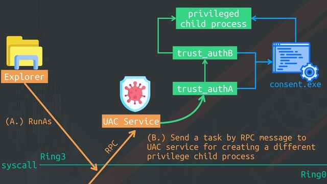 syscall
Ring0
Ring3
Explorer
(A.) RunAs UAC Service
(B.) Send a task by RPC message to
UAC service for creating a different
privilege child process
RPC
trust_authA consent.exe
privileged
child process
trust_authB
