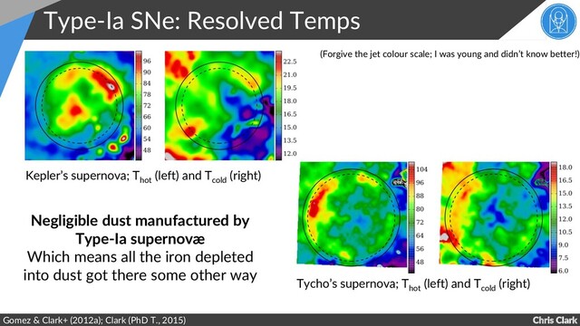 Chris Clark
Type-Ia SNe: Resolved Temps
Gomez & Clark+ (2012a); Clark (PhD T., 2015)
Kepler’s supernova; T
hot
(left) and T
cold
(right)
Tycho’s supernova; T
hot
(left) and T
cold
(right)
(Forgive the jet colour scale; I was young and didn’t know better!)
Negligible dust manufactured by
Type-Ia supernovæ
Which means all the iron depleted
into dust got there some other way
