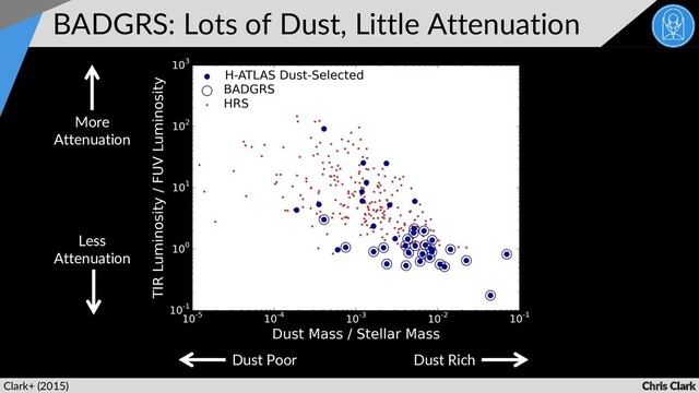 Chris Clark
BADGRS: Lots of Dust, Little Attenuation
Clark+ (2015)
More
Attenuation
Less
Attenuation
Dust Rich
Dust Poor
