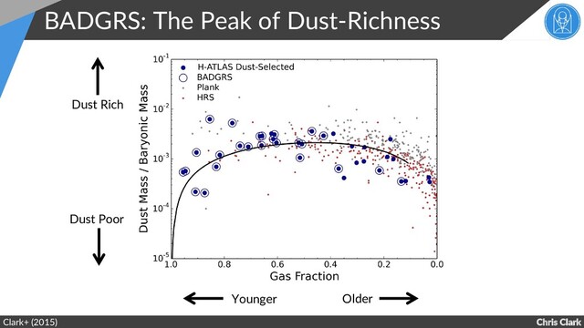 Chris Clark
BADGRS: The Peak of Dust-Richness
Clark+ (2015)
Older
Younger
Dust Rich
Dust Poor
