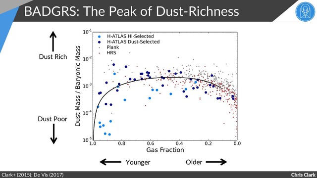 Chris Clark
BADGRS: The Peak of Dust-Richness
Clark+ (2015); De Vis (2017)
Older
Younger
Dust Rich
Dust Poor
