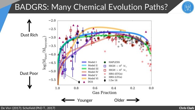 Chris Clark
BADGRS: Many Chemical Evolution Paths?
De Vis+ (2017); Schofield (PhD T., 2017)
Older
Younger
Dust Rich
Dust Poor
