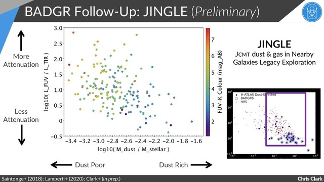 Chris Clark
BADGR Follow-Up: JINGLE (Preliminary)
Saintonge+ (2018); Lamperti+ (2020); Clark+ (in prep.)
More
Attenuation
Less
Attenuation
Dust Rich
Dust Poor
JINGLE
JCMT dust & gas in Nearby
Galaxies Legacy Exploration
