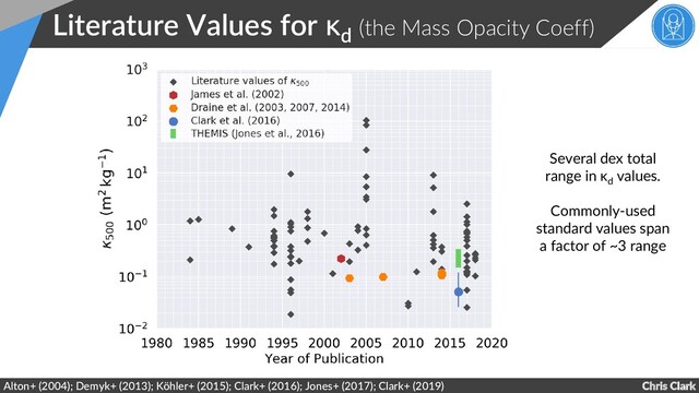 Chris Clark
Literature Values for κd (the Mass Opacity Coeff)
Alton+ (2004); Demyk+ (2013); Köhler+ (2015); Clark+ (2016); Jones+ (2017); Clark+ (2019)
Several dex total
range in κ
d
values.
Commonly-used
standard values span
a factor of ~3 range
