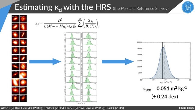 Chris Clark
Estimating κd
with the HRS (the Herschel Reference Survey)
Alton+ (2004); Demyk+ (2013); Köhler+ (2015); Clark+ (2016); Jones+ (2017); Clark+ (2019)
κ
500
= 0.051 m2 kg-1
(± 0.24 dex)
