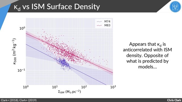 Chris Clark
κd
vs ISM Surface Density
Clark+ (2018); Clark+ (2019)
Appears that κ
d
is
anticorrelated with ISM
density. Opposite of
what is predicted by
models…
