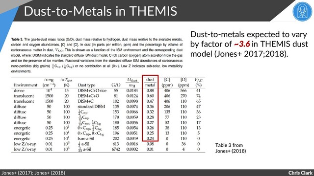 Chris Clark
Dust-to-Metals in THEMIS
Jones+ (2017); Jones+ (2018)
Dust-to-metals expected to vary
by factor of ~3.6 in THEMIS dust
model (Jones+ 2017;2018).
Table 3 from
Jones+ (2018)
