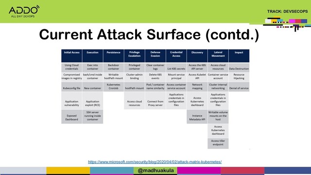 TRACK: DEVSECOPS
Current Attack Surface (contd.)
https://www.microsoft.com/security/blog/2020/04/02/attack-matrix-kubernetes/
@madhuakula
