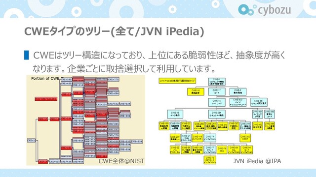 CWEタイプのツリー(全て/JVN iPedia)
▌CWEはツリー構造になっており、上位にある脆弱性ほど、抽象度が⾼く
なります。企業ごとに取捨選択して利⽤しています。
CWE全体@NIST JVN iPedia ＠IPA
