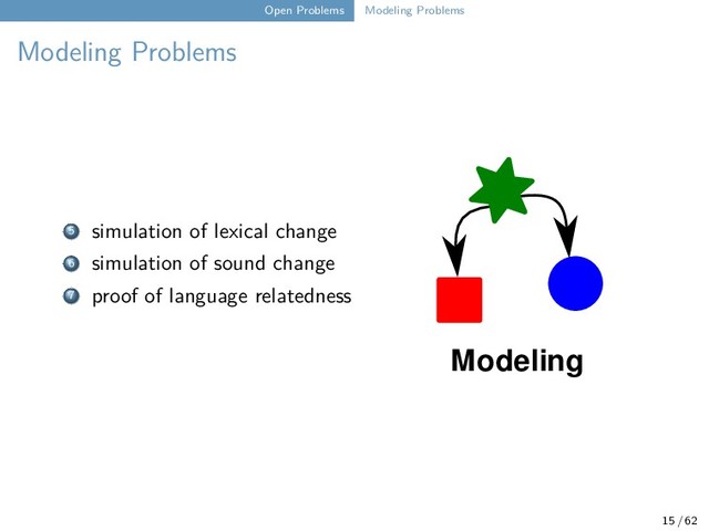 Open Problems Modeling Problems
Modeling Problems
Modeling
5 simulation of lexical change
6 simulation of sound change
7 proof of language relatedness
15 / 62
